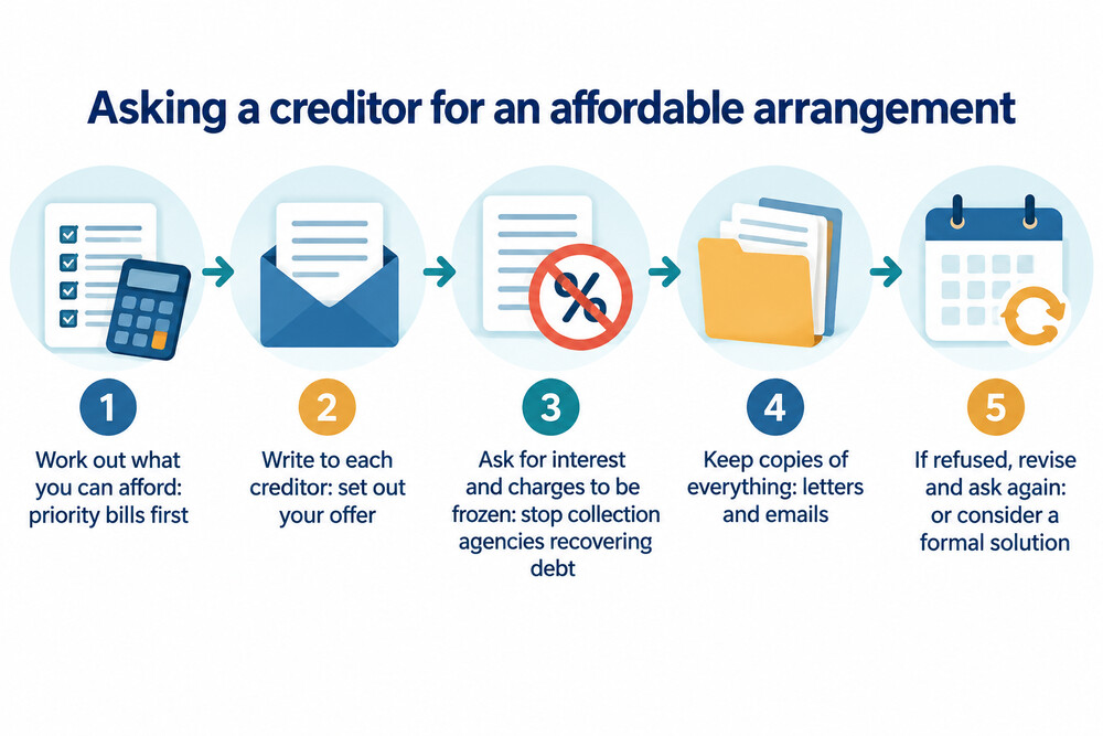 A flow diagram showing the steps from budgeting to contacting creditors to agreeing a payment plan