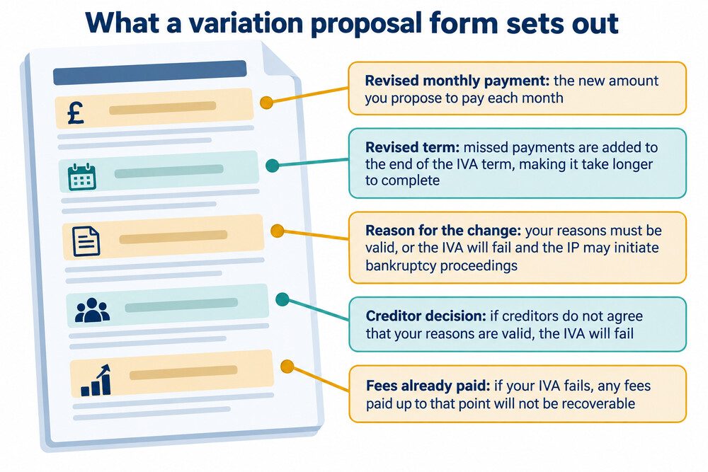 A variation proposal form showing revised monthly payment, revised term and the reasons for the change