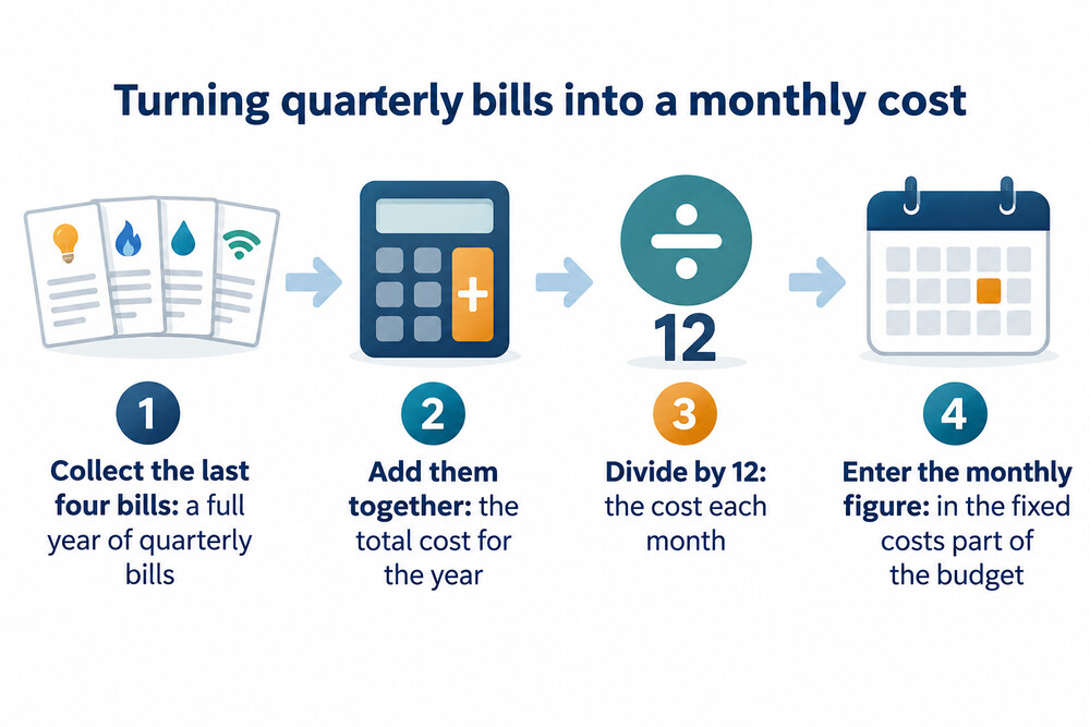 How quarterly bills become a monthly budget figure