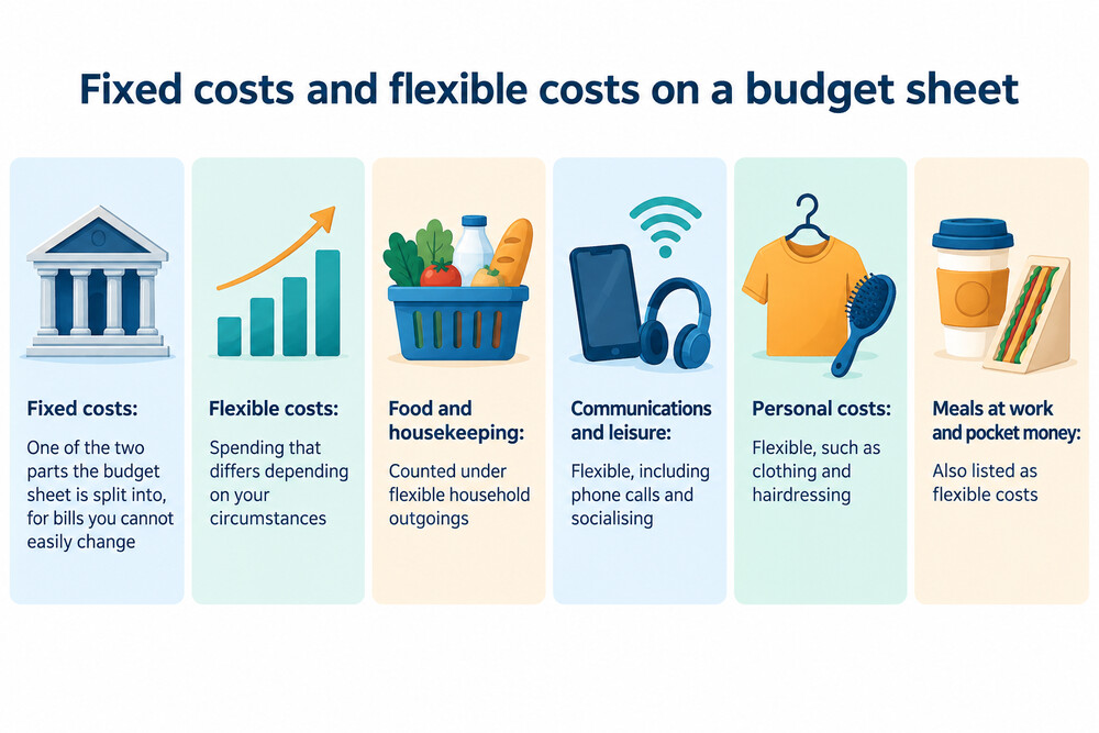 A completed budget sheet showing fixed costs listed at the top, flexible living costs below, and a small savings line at the bottom