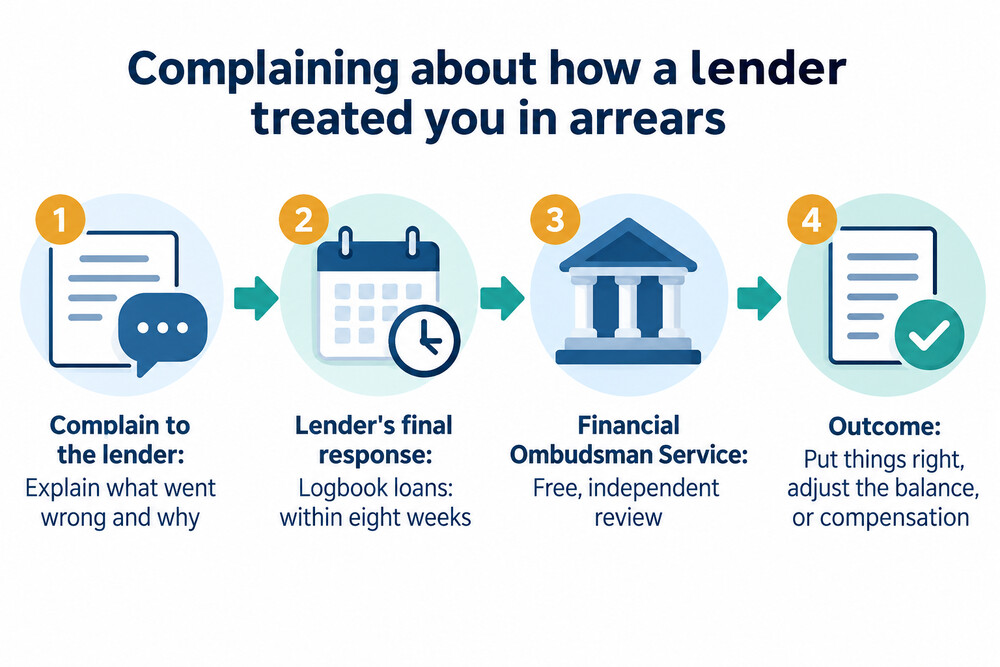 The steps for complaining about a lender