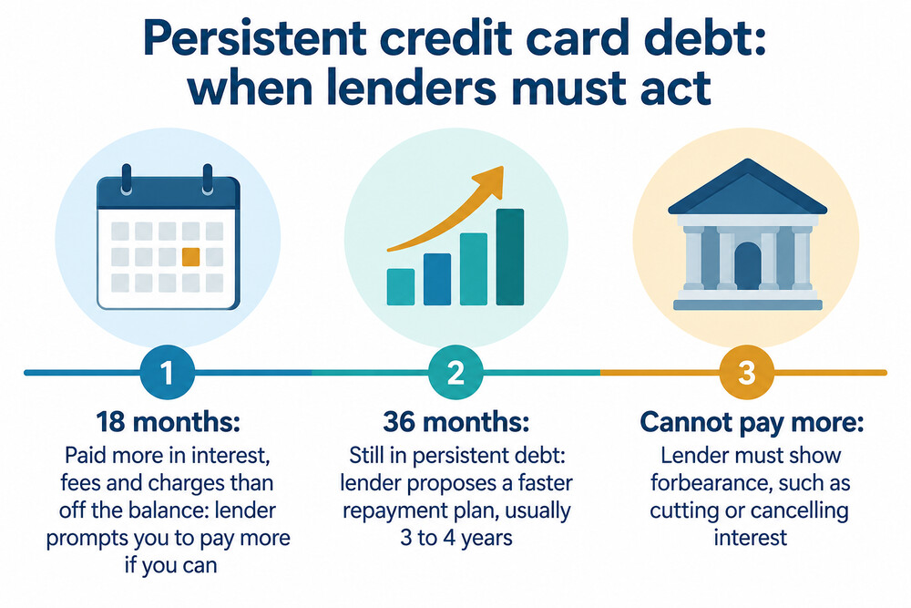 How the persistent debt rules escalate over time