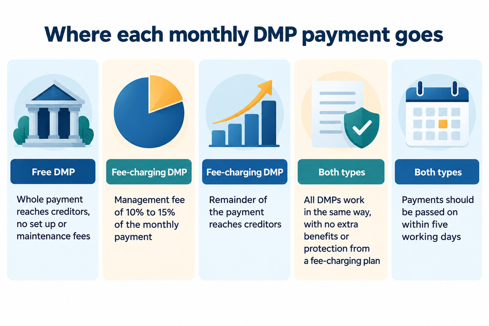 A monthly debt management plan payment being split between a provider's fee and creditors