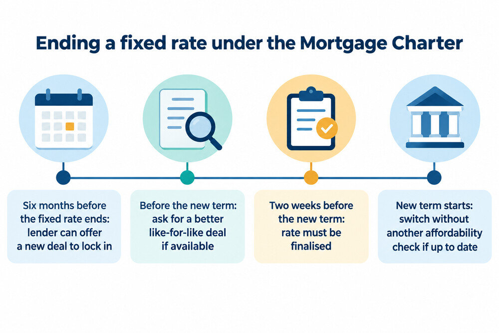 How a fixed rate ending works under the Mortgage Charter