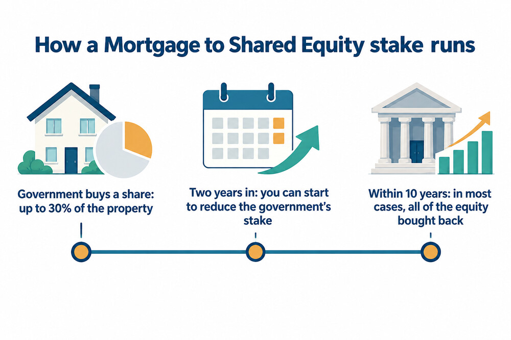 Timeline of a Mortgage to Shared Equity arrangement from the government buying a share to buying it back