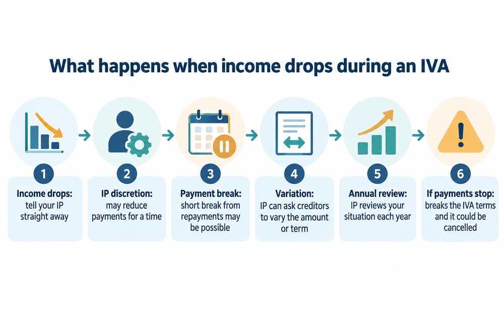 A simple flow showing what happens when income drops during an IVA