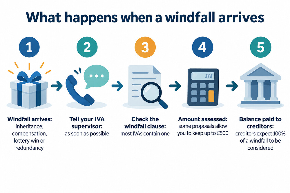 A timeline showing a windfall being reported, assessed against the IVA terms and paid to creditors