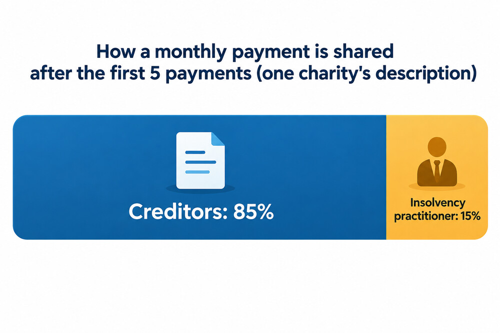 How a monthly IVA payment is shared between the IP and creditors