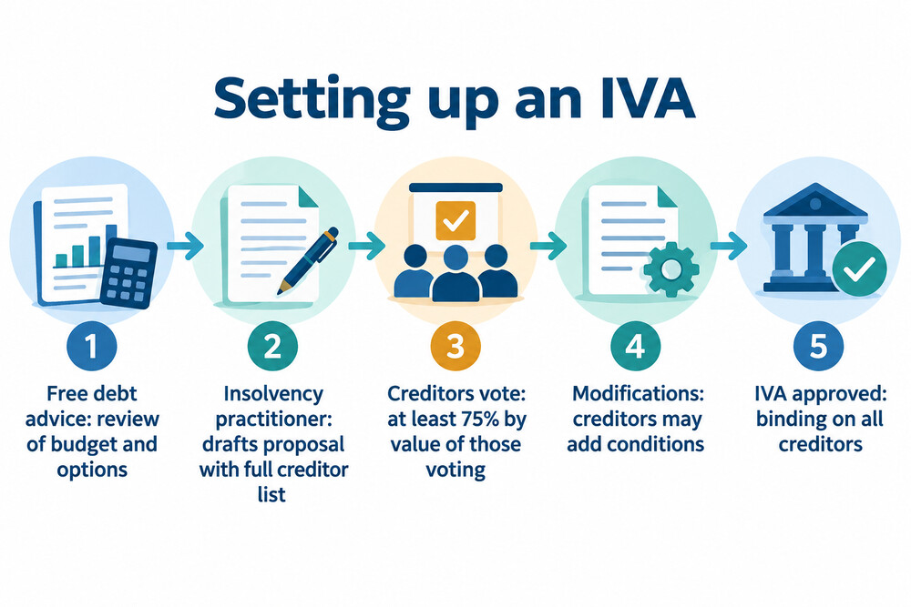 The steps from free debt advice to an approved IVA