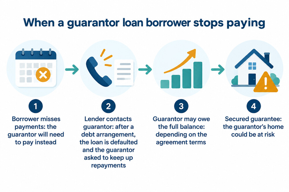 How a missed payment on a guarantor loan passes to the guarantor