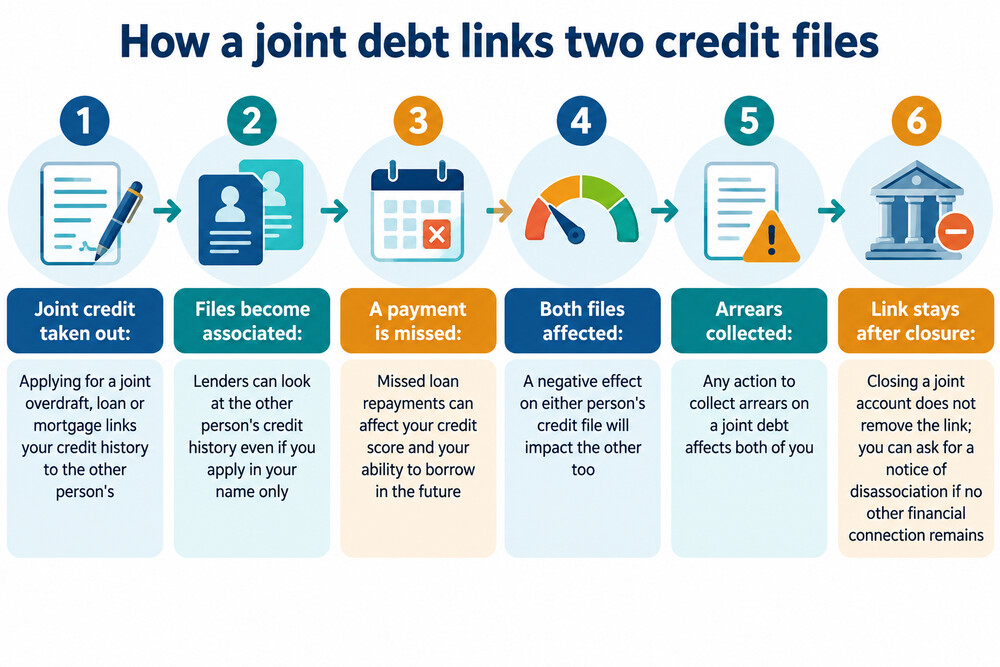 A diagram showing two people's credit files linked by a joint debt, with lenders able to see both histories