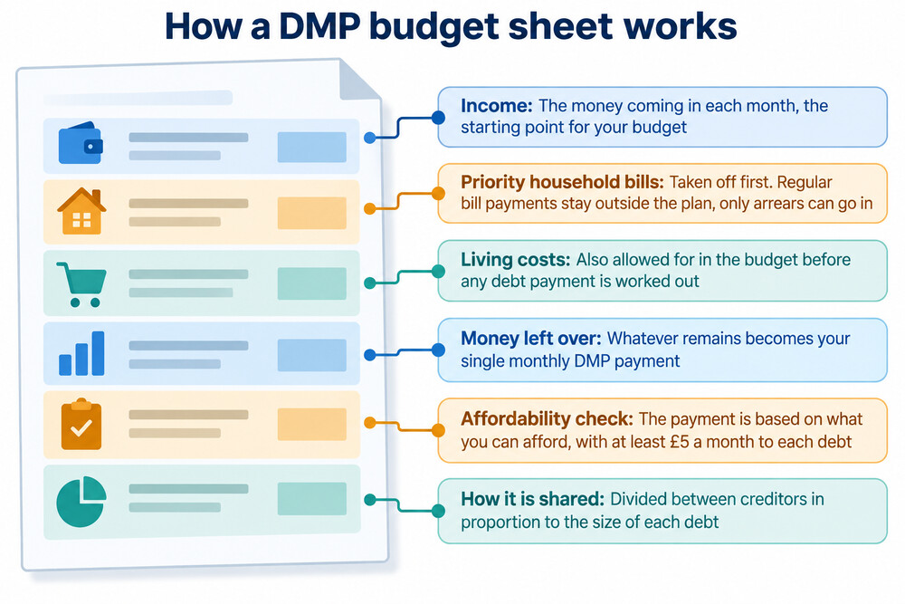 A completed personal budget sheet showing income, living costs and the leftover amount that becomes the monthly DMP payment
