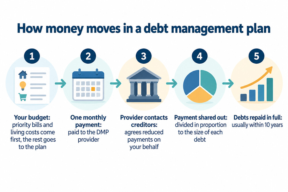 A person making one monthly payment to a DMP provider, which then divides it between several creditors