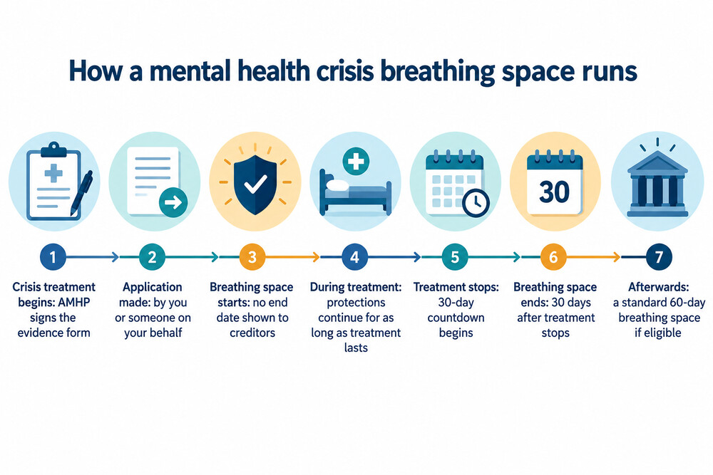 How a mental health crisis breathing space runs from start to finish