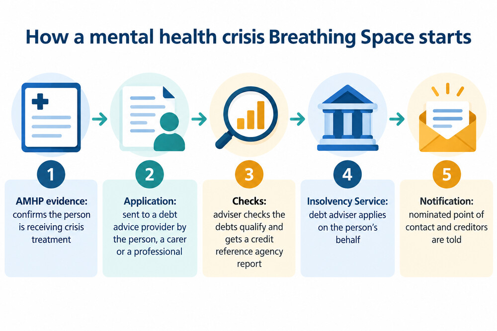 How a mental health crisis breathing space is set up, from the AMHP's evidence to creditors being told