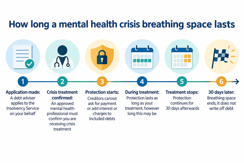 A timeline showing a mental health crisis Breathing Space starting when crisis treatment begins, running for the whole treatment period, and ending 30 days after treatment stops
