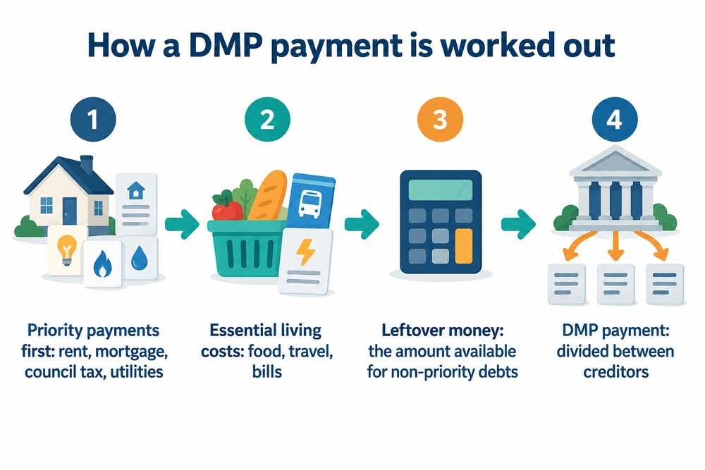 How a DMP payment is worked out from your budget