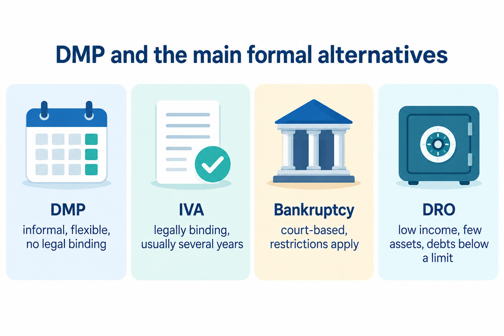 Comparing a DMP with an IVA, bankruptcy and a DRO