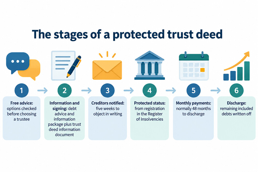 A flow showing a trust deed moving from advice to signing, creditor notice, protection, monthly payments and discharge