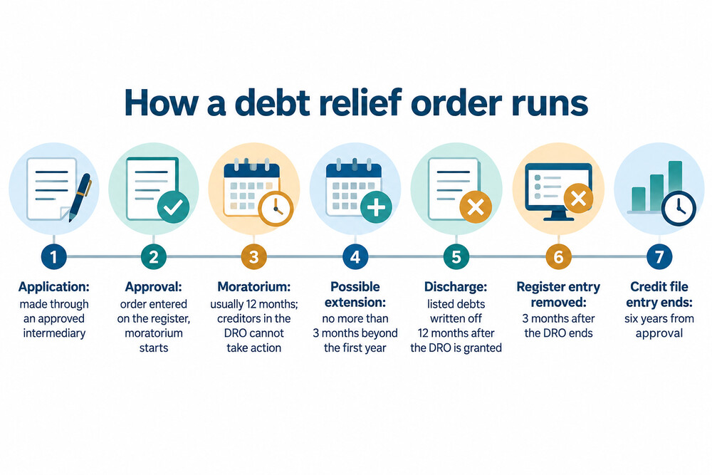 How a debt relief order runs from application to write-off