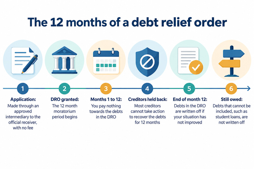 A timeline showing the twelve months of a debt relief order, from application to the debts being written off