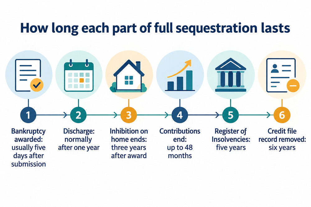 A timeline showing when a Scottish bankruptcy is awarded, when it is normally discharged, and how long contributions, the public register entry and the credit file record last