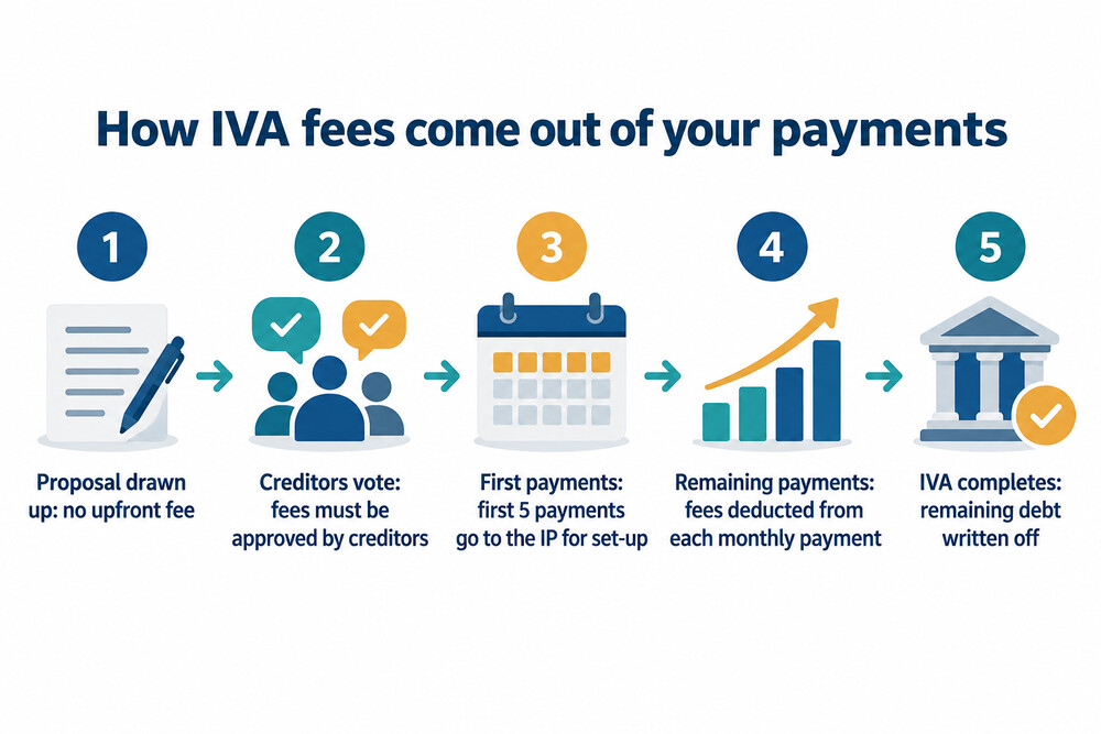 How IVA fees are taken from the monthly payment