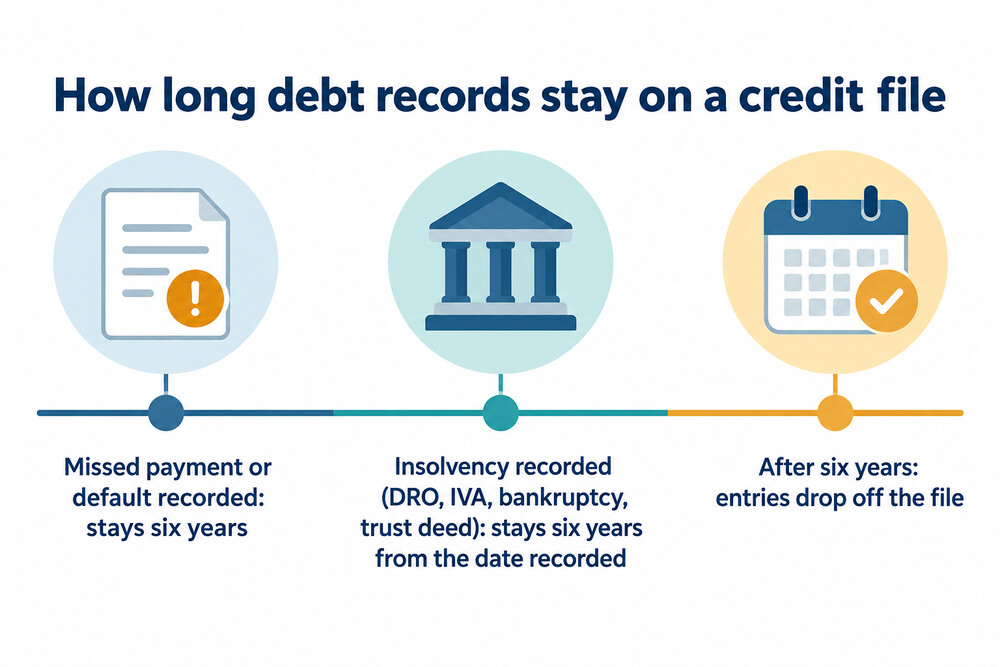 The six year credit file period for defaults and insolvencies