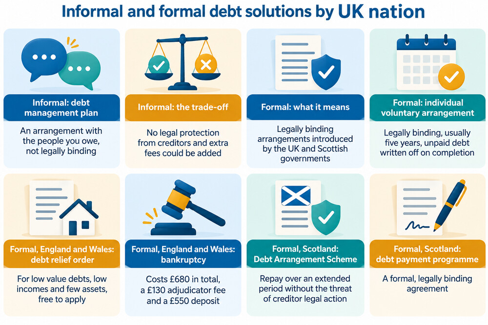 A person at a kitchen table sorting bills into two piles, one labelled informal agreements and one labelled formal solutions