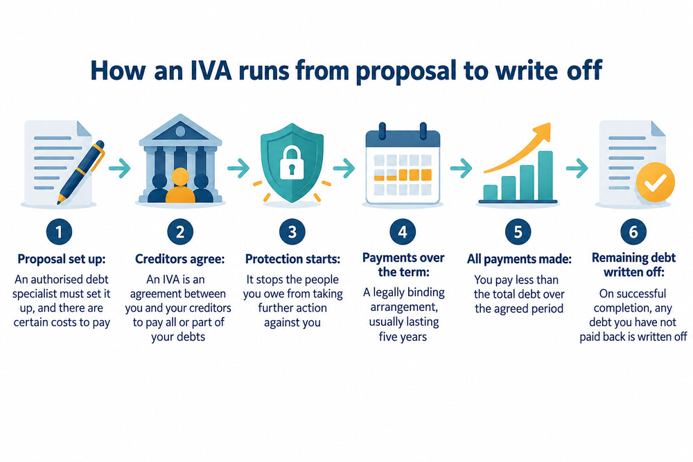 A timeline running from setting up an IVA through monthly payments to the final write-off of remaining debt