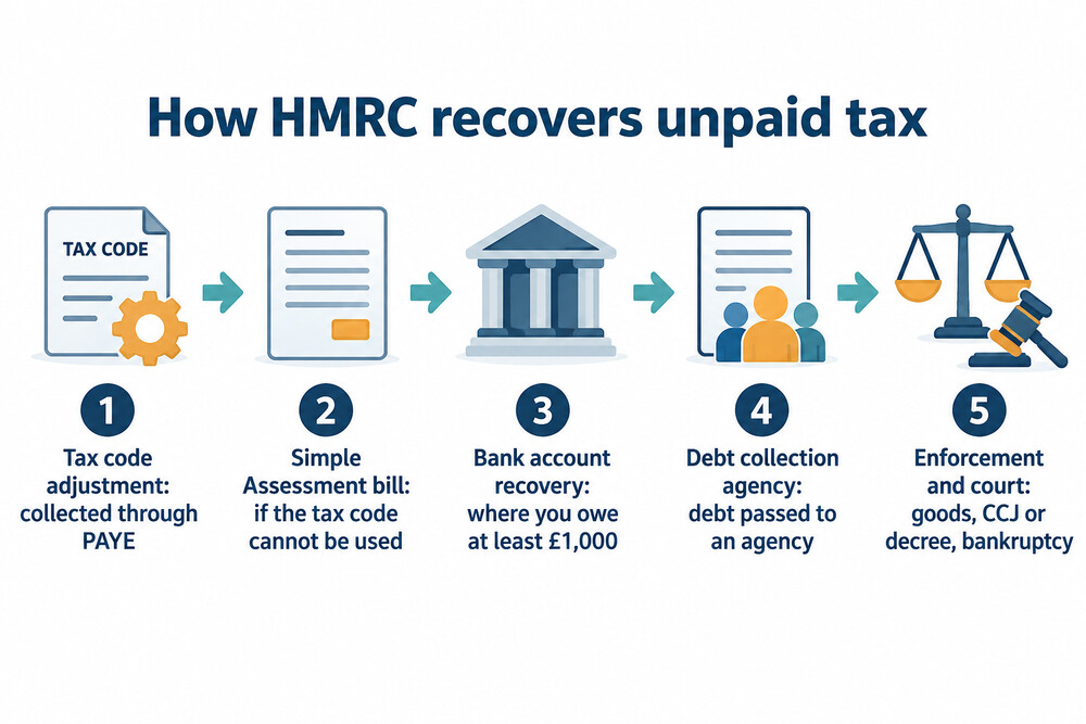 A flow showing HMRC collection steps from tax code to court