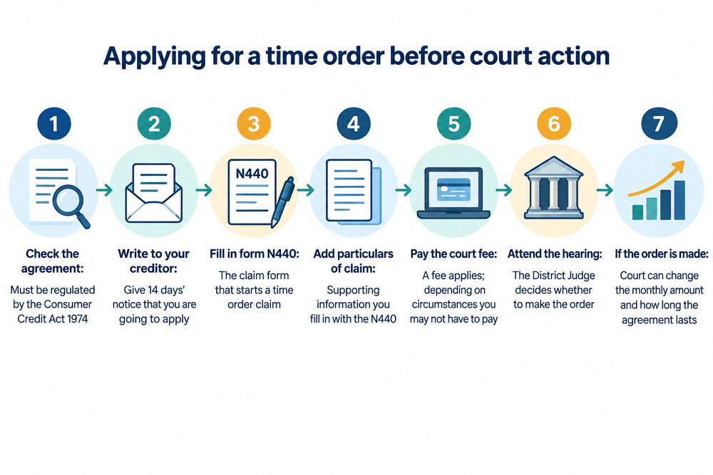 The N440 claim form used to start a time order application before court action