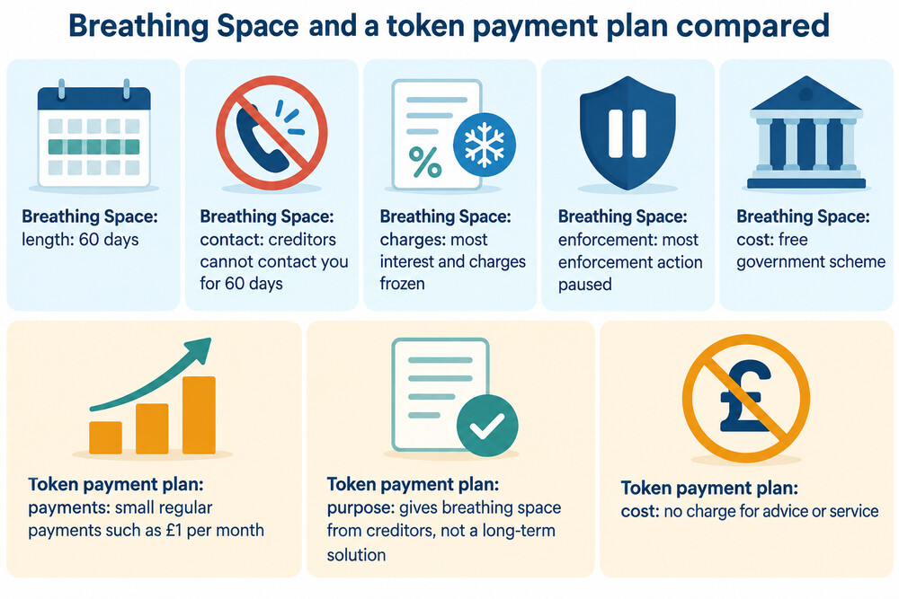 A simple side-by-side showing Breathing Space as a 60-day pause and a token payment plan as ongoing small payments