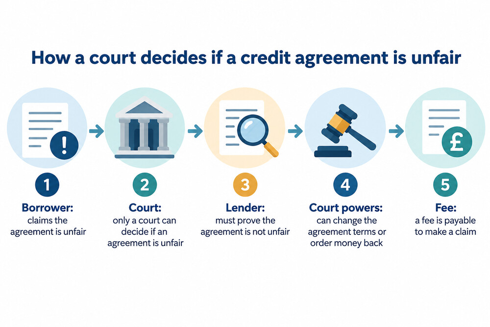 A diagram showing a borrower, a lender and a court, with the burden of proof sitting with the lender