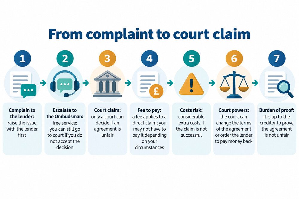 A flow diagram of the steps from a complaint to the lender, to the Ombudsman, to a court claim
