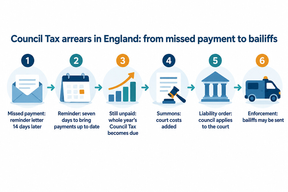 How Council Tax arrears are recovered in England, step by step