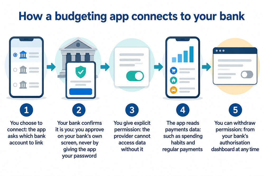 How a budgeting app gets permission to read your bank data through open banking