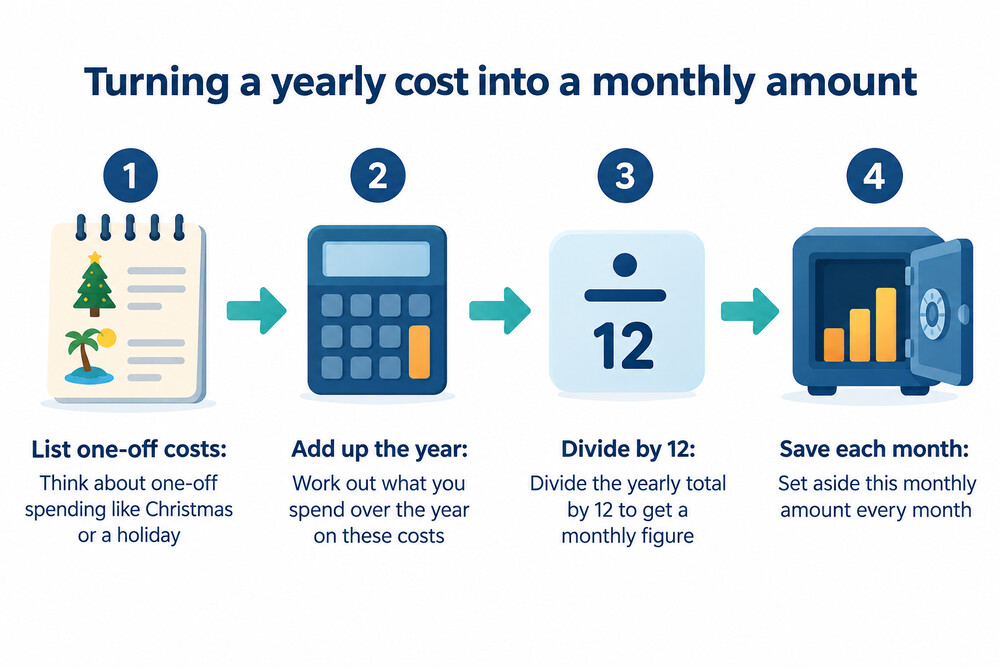 A yearly cost such as Christmas or a holiday shown as twelve smaller monthly amounts building up across the year