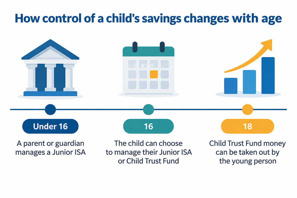 Diagram: how control of a child's savings changes with age