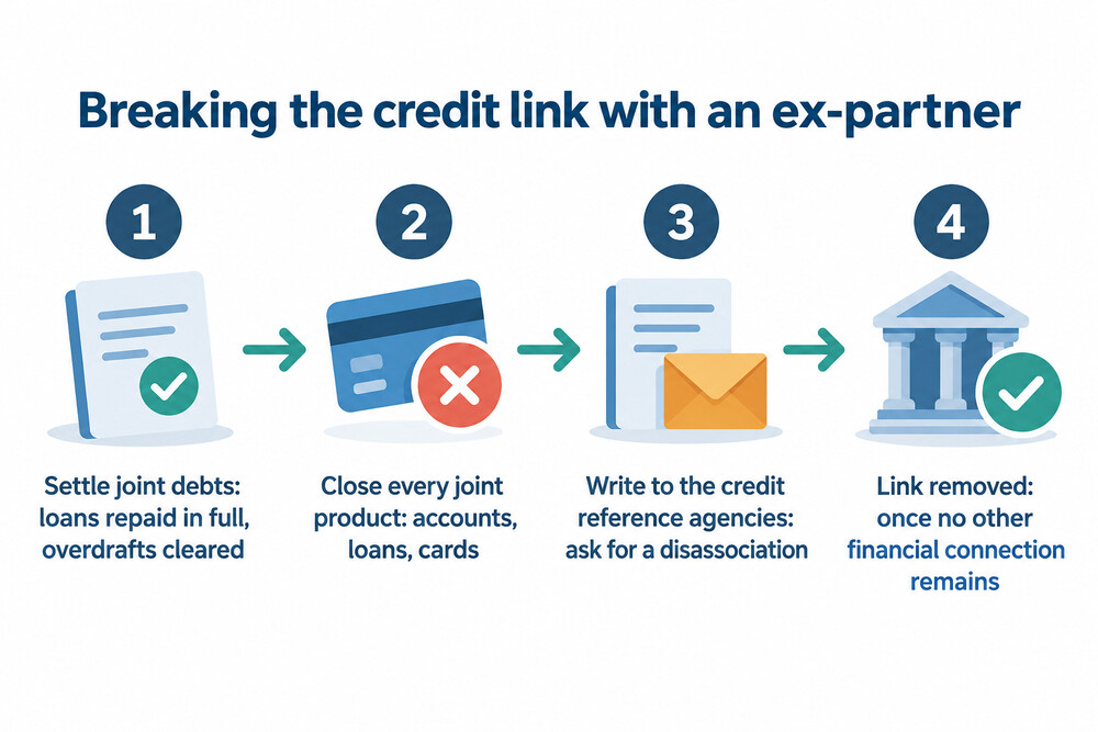 The order of steps to remove a financial link with an ex-partner from a credit file