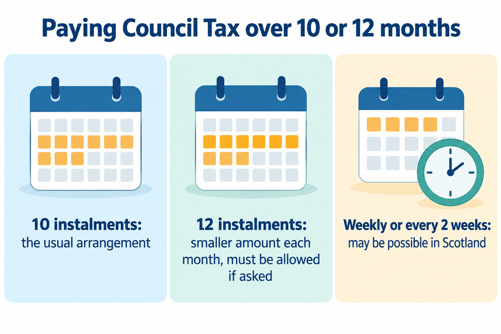 Ten larger Council Tax instalments compared with twelve smaller ones over the same year