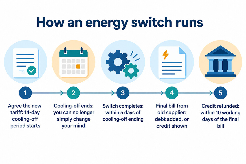 How an energy switch runs from agreeing a new tariff to the credit refund