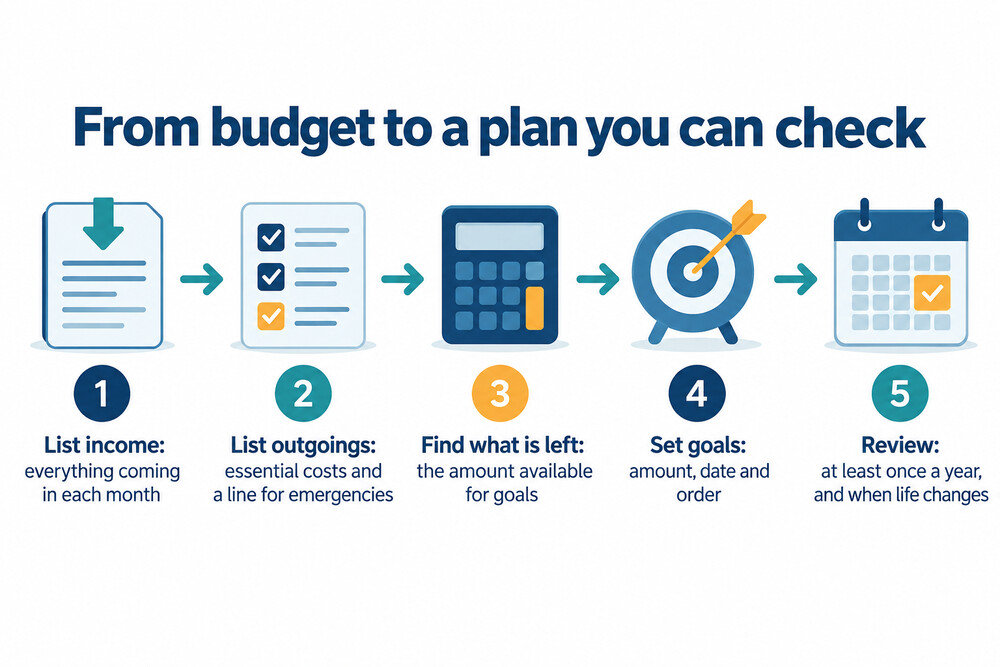 Diagram of the steps from budget to measurable goals and review
