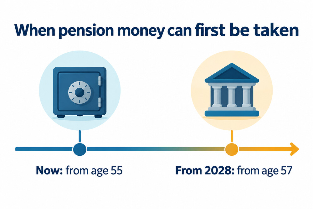 The minimum age for taking pension money, now and after the 2028 change