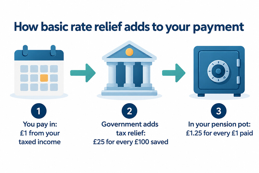 How basic rate tax relief turns a £1 payment into £1.25 in the pension pot