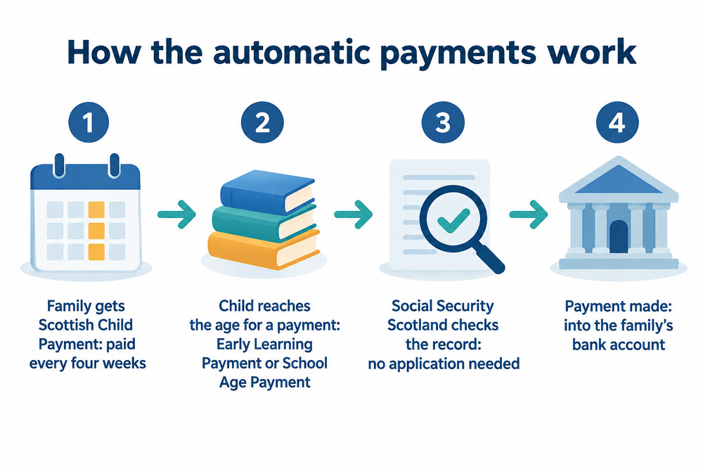 How getting Scottish Child Payment leads to automatic Best Start payments