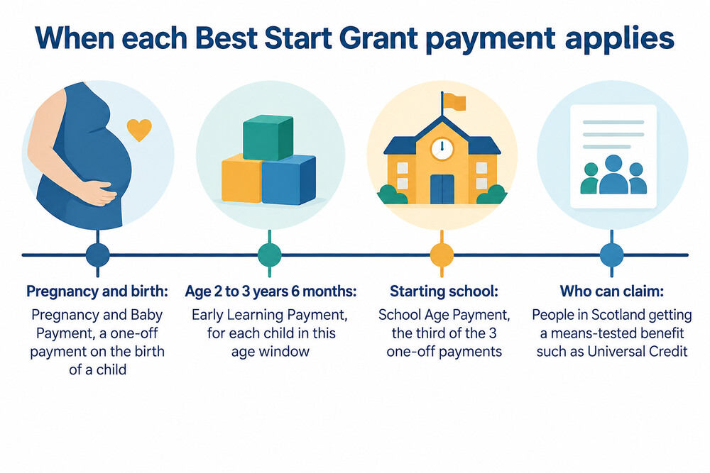 Timeline showing the three Best Start Grant payments from pregnancy to a child starting school