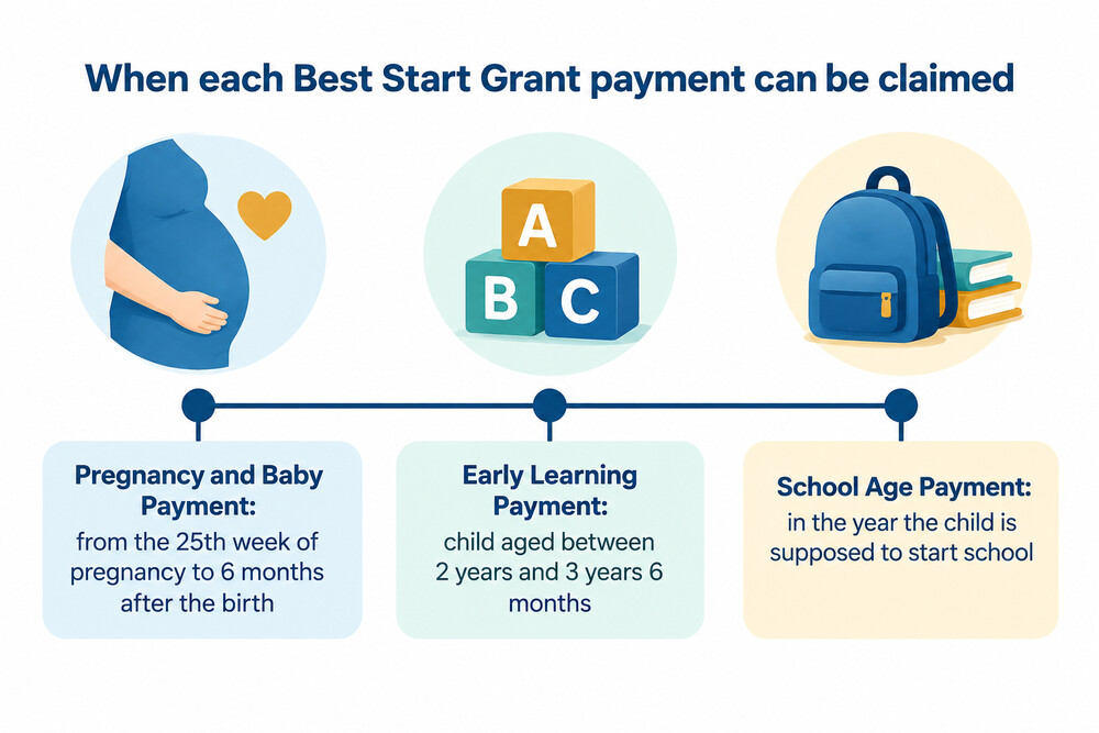 When each Best Start Grant payment can be claimed