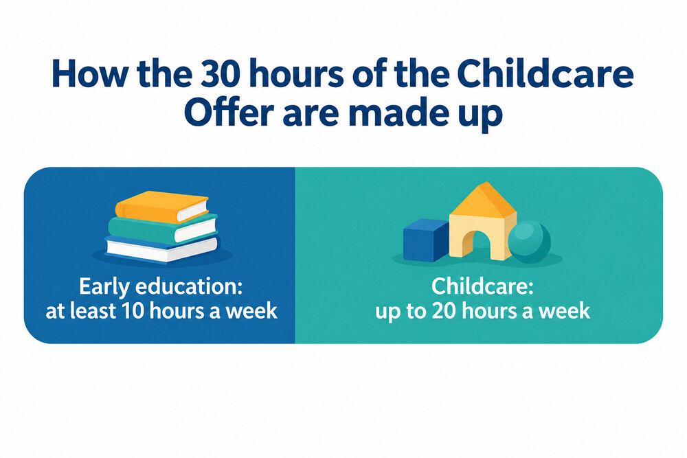 Breakdown of the Childcare Offer for Wales into early education and childcare hours