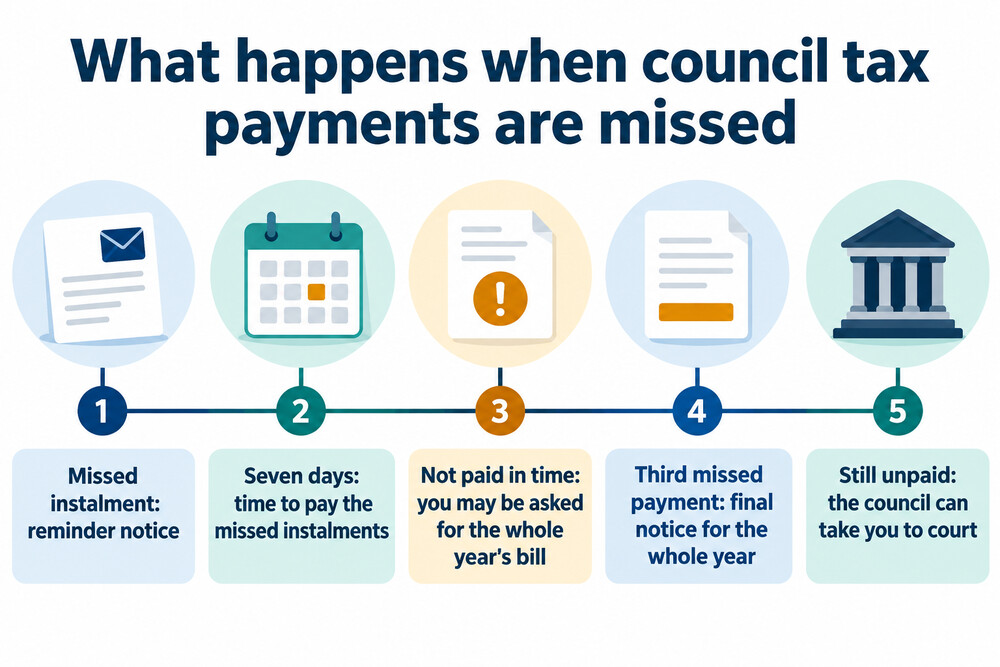 Stages of council tax arrears from a missed payment to court